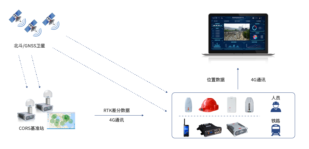 智慧铁路系统组成